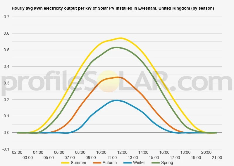 Graph of hourly avg kWh electricity output per kW of Solar PV installed in Evesham, United Kingdom (by season)