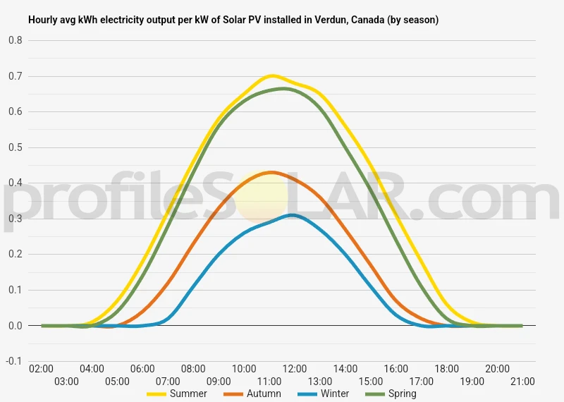 Graph of hourly avg kWh electricity output per kW of Solar PV installed in Verdun, Canada (by season)