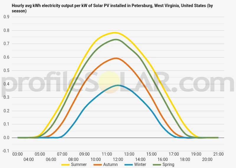 Graph of hourly avg kWh electricity output per kW of Solar PV installed in Petersburg, West Virginia, United States (by season)