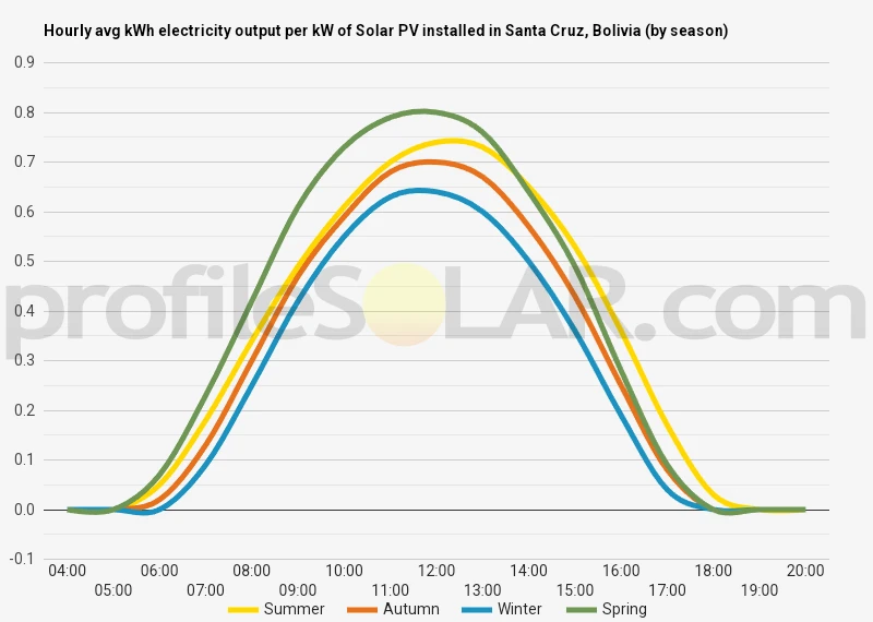 Graph of hourly avg kWh electricity output per kW of Solar PV installed in Santa Cruz, Bolivia (by season)