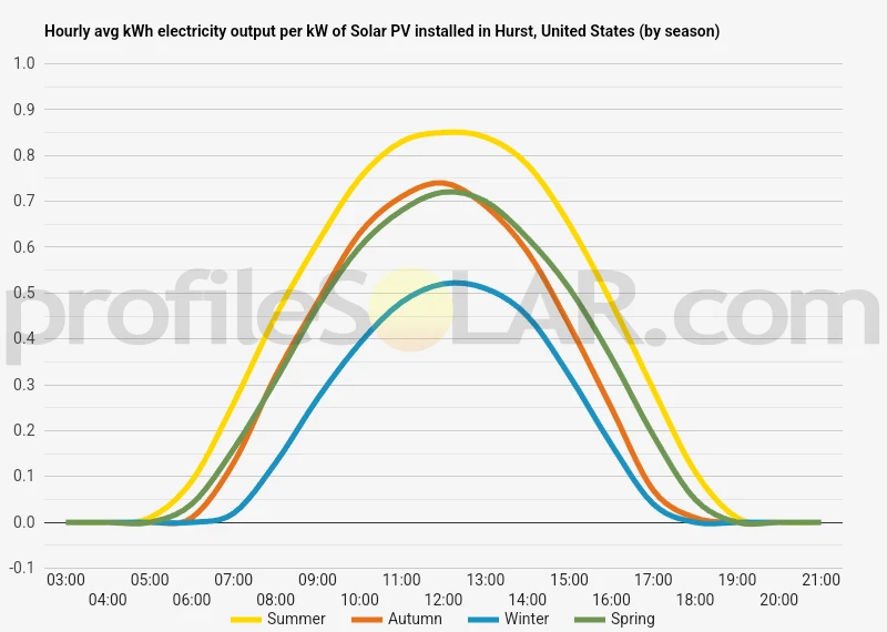 Graph of hourly avg kWh electricity output per kW of Solar PV installed in Hurst, United States (by season)