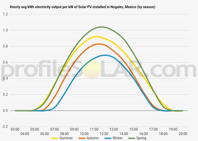 Graph of hourly avg kWh electricity output per kW of Solar PV installed in Nogales, Mexico (by season)