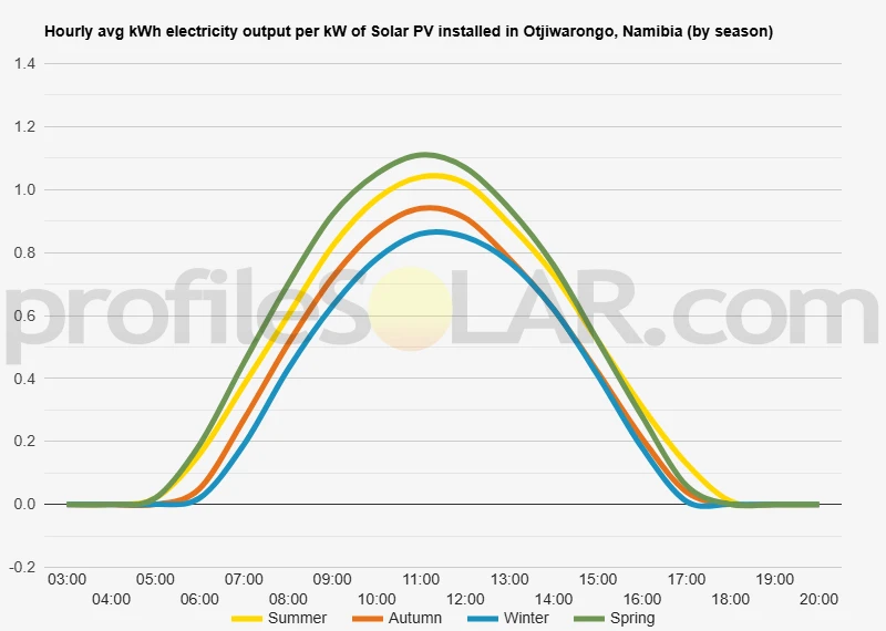 Graph of hourly avg kWh electricity output per kW of Solar PV installed in Otjiwarongo, Namibia (by season)