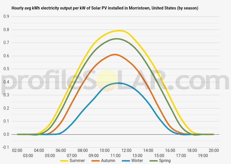 Graph of hourly avg kWh electricity output per kW of Solar PV installed in Morristown, United States (by season)