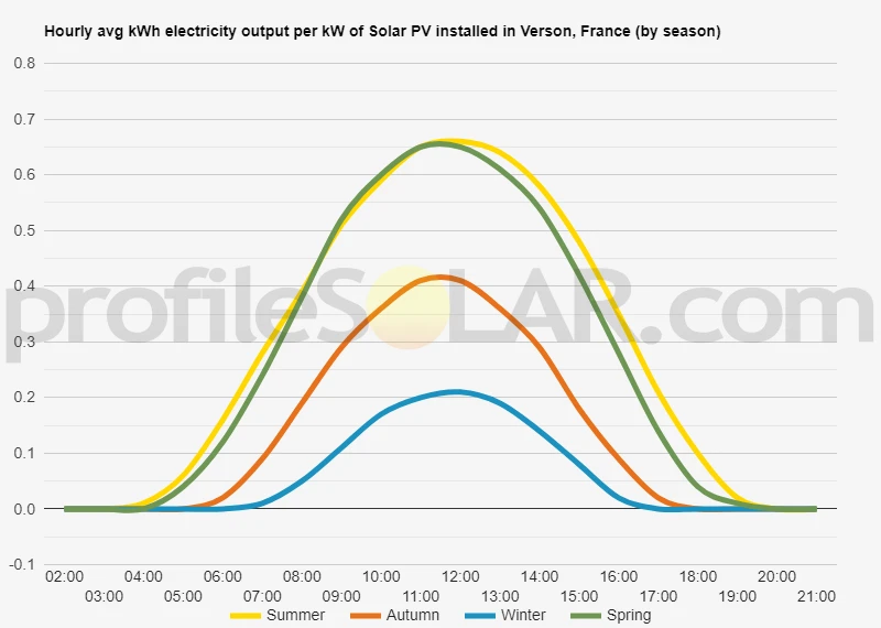 Graph of hourly avg kWh electricity output per kW of Solar PV installed in Verson, France (by season)