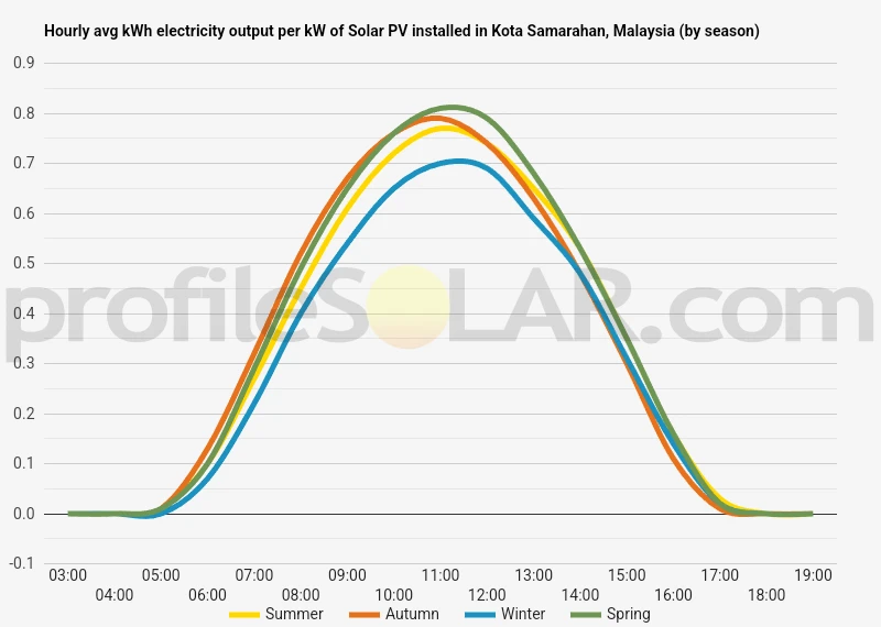 Graph of hourly avg kWh electricity output per kW of Solar PV installed in Kota Samarahan, Malaysia (by season)