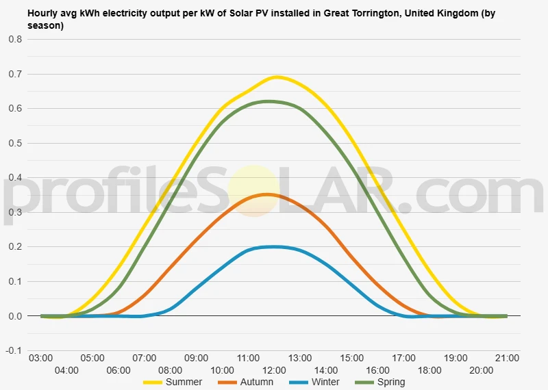 Graph of hourly avg kWh electricity output per kW of Solar PV installed in Great Torrington, United Kingdom (by season)