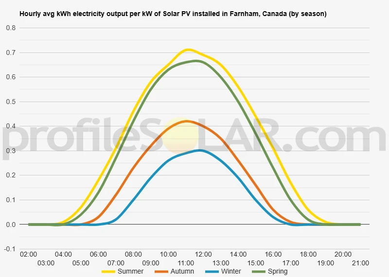 Graph of hourly avg kWh electricity output per kW of Solar PV installed in Farnham, Canada (by season)