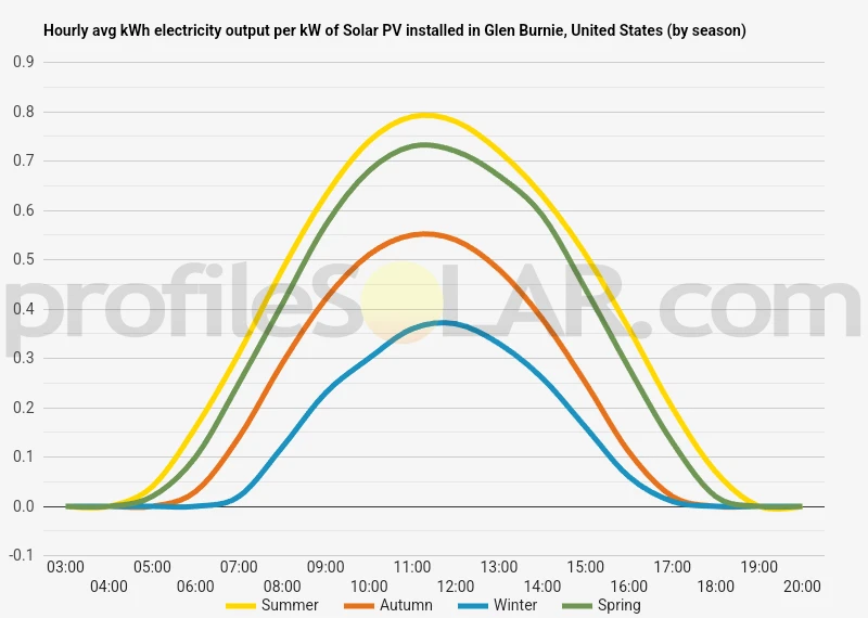 Graph of hourly avg kWh electricity output per kW of Solar PV installed in Glen Burnie, United States (by season)