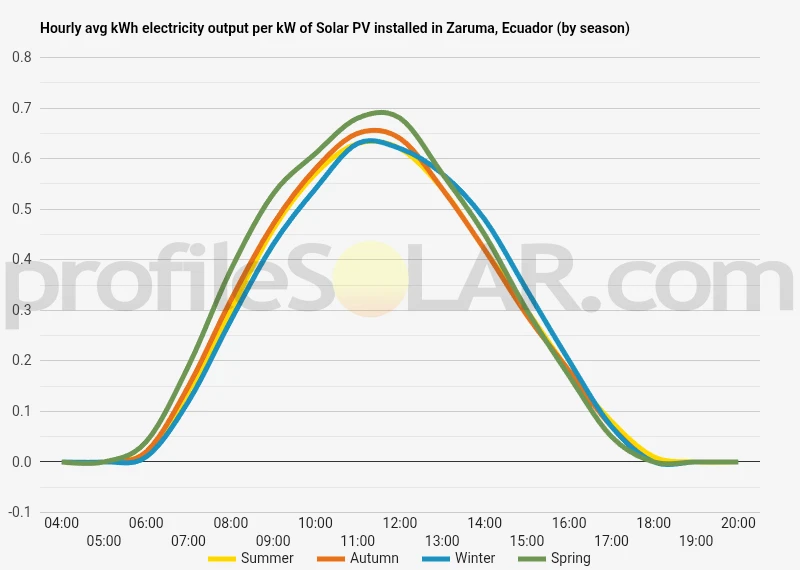 Graph of hourly avg kWh electricity output per kW of Solar PV installed in Zaruma, Ecuador (by season)