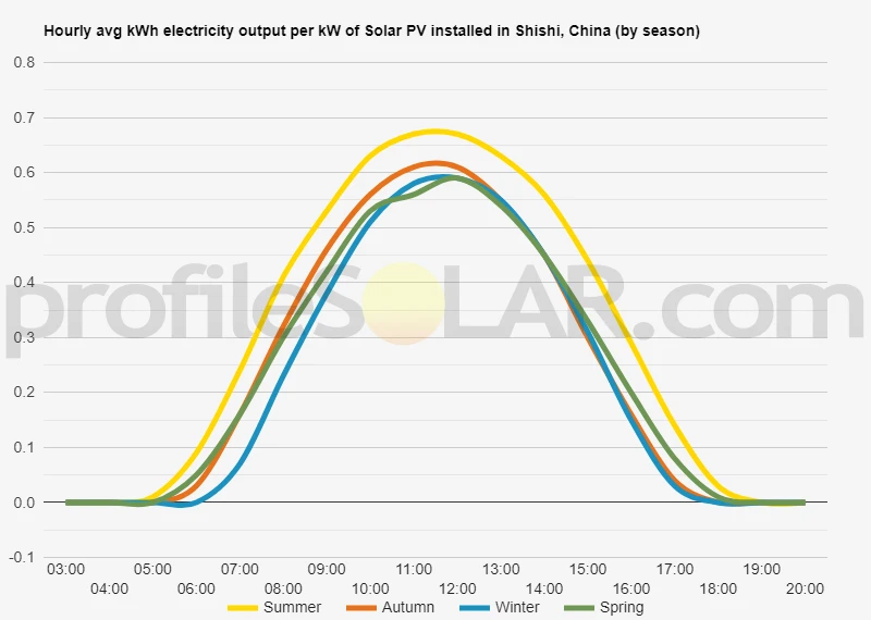 Graph of hourly avg kWh electricity output per kW of Solar PV installed in Shishi, China (by season)
