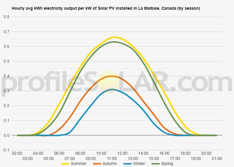 Graph of hourly avg kWh electricity output per kW of Solar PV installed in La Malbaie, Canada (by season)