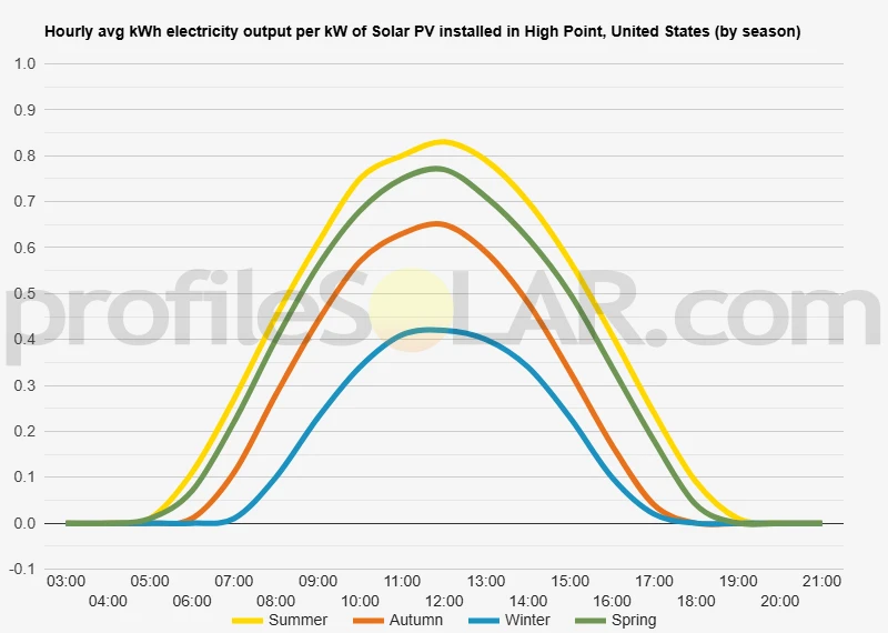 Graph of hourly avg kWh electricity output per kW of Solar PV installed in High Point, United States (by season)