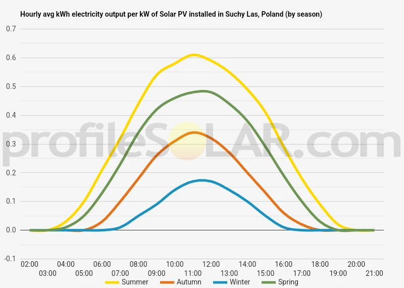 Graph of hourly avg kWh electricity output per kW of Solar PV installed in Suchy Las, Poland (by season)