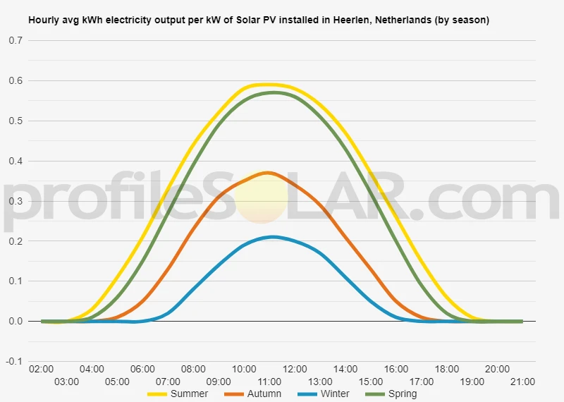 Graph of hourly avg kWh electricity output per kW of Solar PV installed in Heerlen, Netherlands (by season)