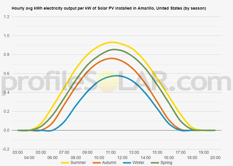 Graph of hourly avg kWh electricity output per kW of Solar PV installed in Amarillo, United States (by season)
