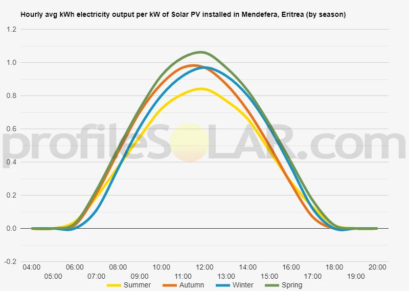 Graph of hourly avg kWh electricity output per kW of Solar PV installed in Mendefera, Eritrea (by season)