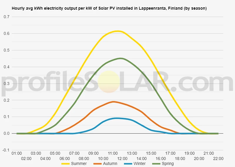 Graph of hourly avg kWh electricity output per kW of Solar PV installed in Lappeenranta, Finland (by season)