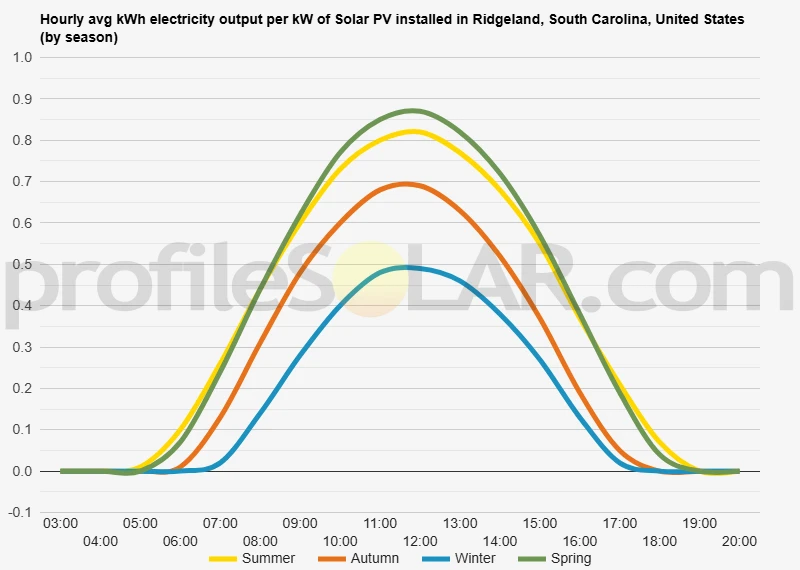 Graph of hourly avg kWh electricity output per kW of Solar PV installed in Ridgeland, South Carolina, United States (by season)