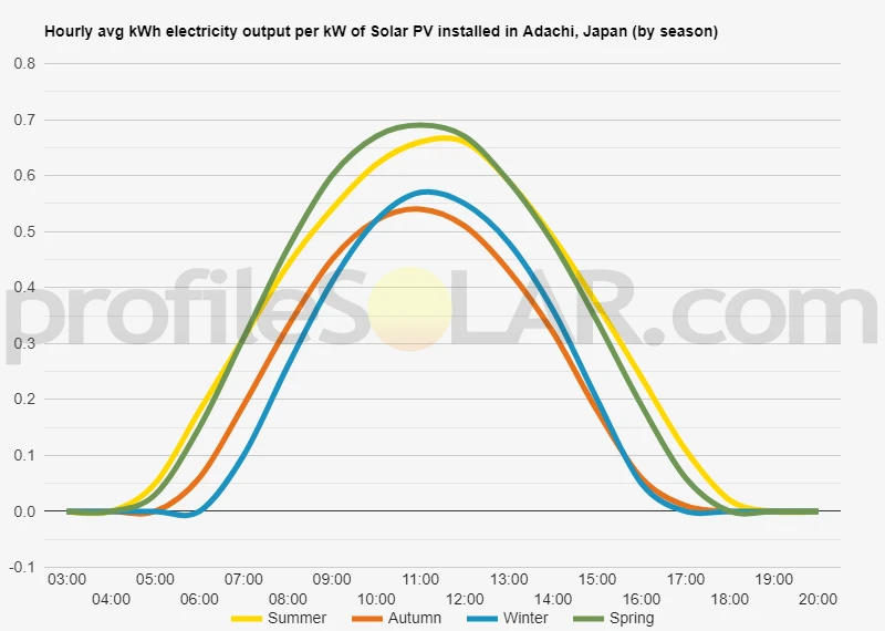 Graph of hourly avg kWh electricity output per kW of Solar PV installed in Adachi, Japan (by season)