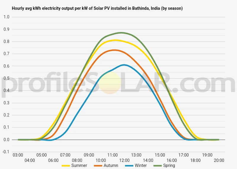 Graph of hourly avg kWh electricity output per kW of Solar PV installed in Bathinda, India (by season)