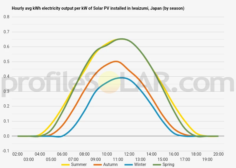 Graph of hourly avg kWh electricity output per kW of Solar PV installed in Iwaizumi, Japan (by season)