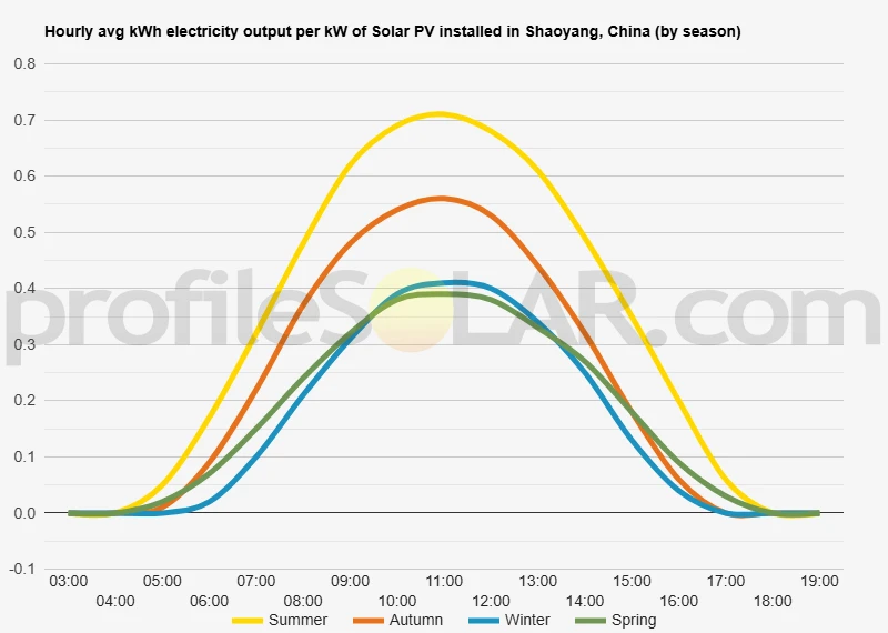 Graph of hourly avg kWh electricity output per kW of Solar PV installed in Shaoyang, China (by season)