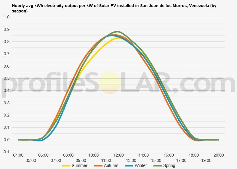 Graph of hourly avg kWh electricity output per kW of Solar PV installed in San Juan De Los Morros, Venezuela (by season)