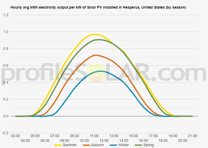 Graph of hourly avg kWh electricity output per kW of Solar PV installed in Hesperus, United States (by season)
