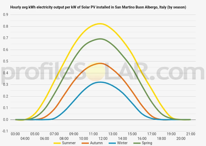 Graph of hourly avg kWh electricity output per kW of Solar PV installed in San Martino Buon Albergo, Italy (by season)