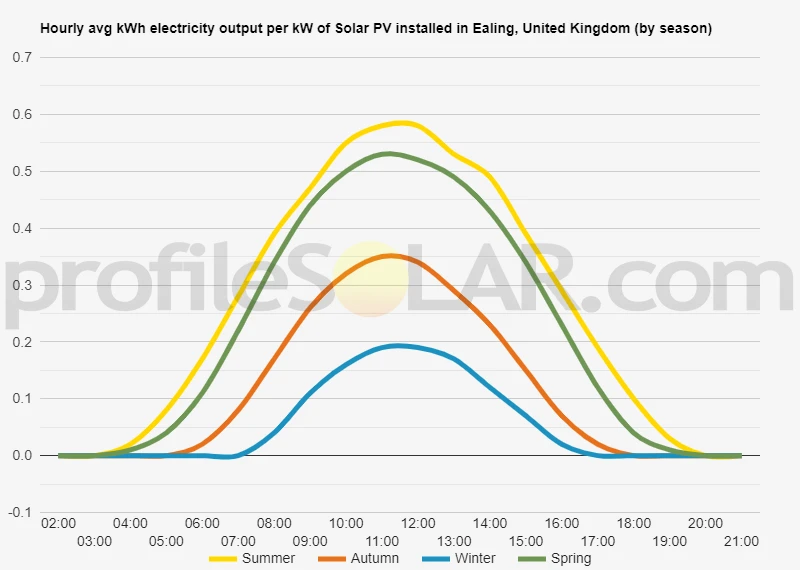 Graph of hourly avg kWh electricity output per kW of Solar PV installed in Ealing, United Kingdom (by season)