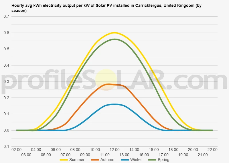 Graph of hourly avg kWh electricity output per kW of Solar PV installed in Carrickfergus, United Kingdom (by season)
