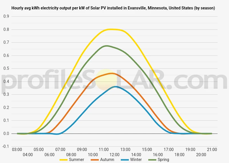 Graph of hourly avg kWh electricity output per kW of Solar PV installed in Evansville, Minnesota, United States (by season)