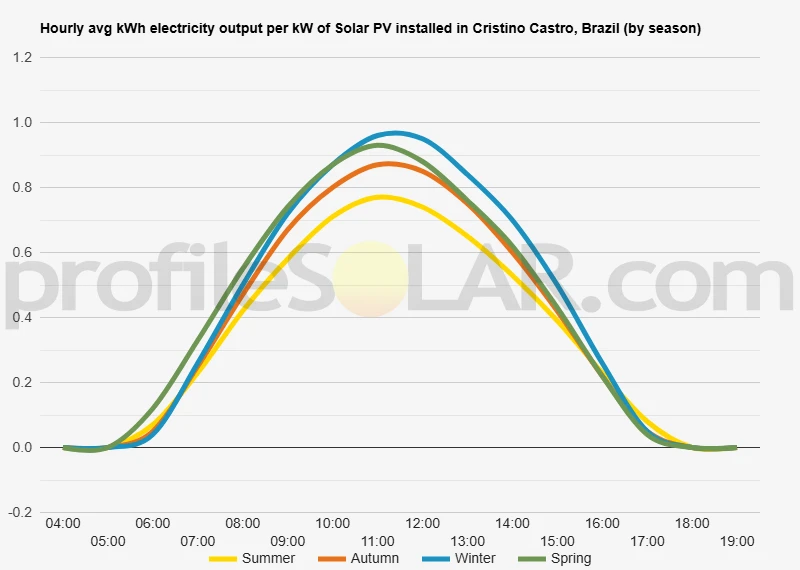 Graph of hourly avg kWh electricity output per kW of Solar PV installed in Cristino Castro, Brazil (by season)
