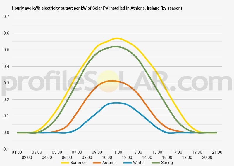 Graph of hourly avg kWh electricity output per kW of Solar PV installed in Athlone, Ireland (by season)