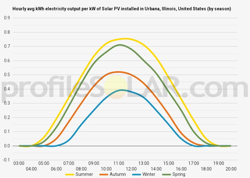 Graph of hourly avg kWh electricity output per kW of Solar PV installed in Urbana, Illinois, United States (by season)