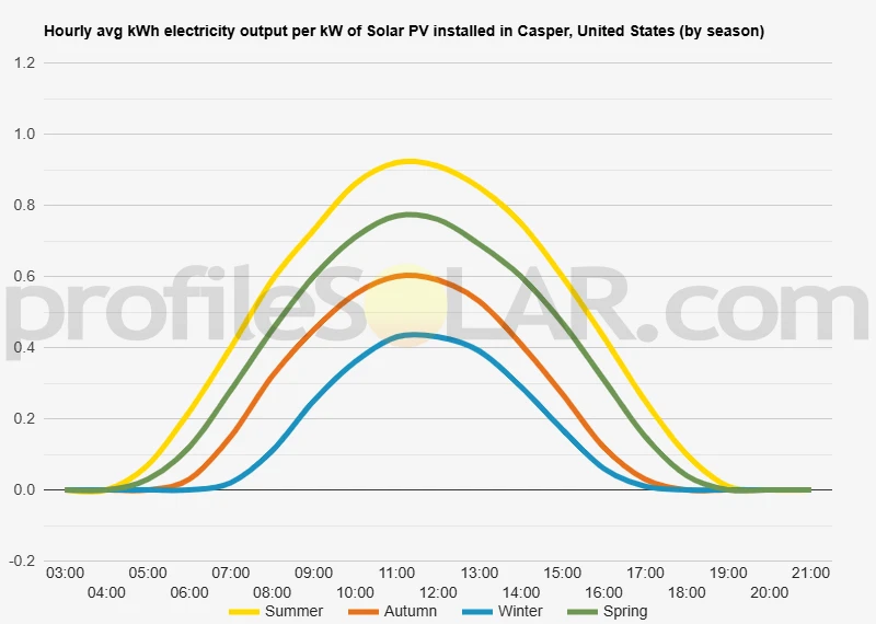 Graph of hourly avg kWh electricity output per kW of Solar PV installed in Casper, United States (by season)