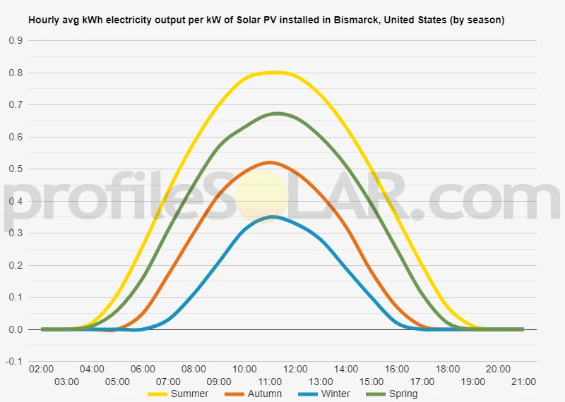 Graph of hourly avg kWh electricity output per kW of Solar PV installed in Bismarck, United States (by season)