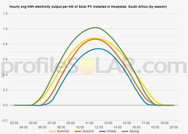 Graph of hourly avg kWh electricity output per kW of Solar PV installed in Hoopstad, South Africa (by season)