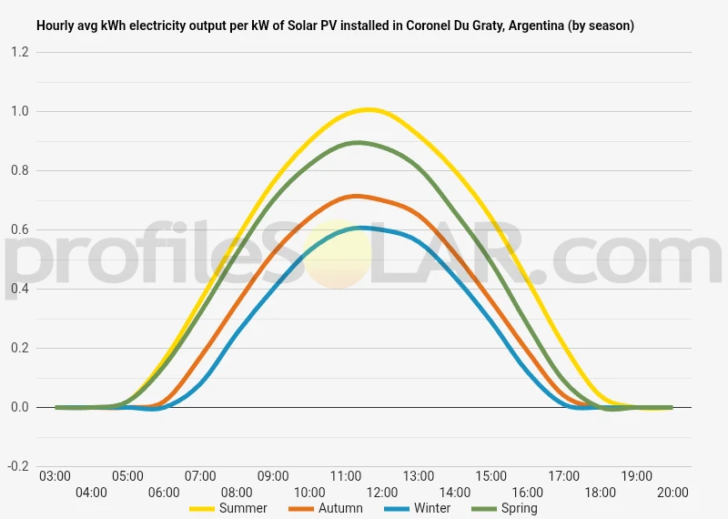 Graph of hourly avg kWh electricity output per kW of Solar PV installed in Coronel Du Graty, Argentina (by season)