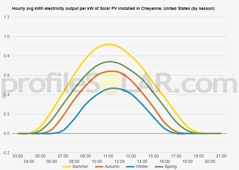 Graph of hourly avg kWh electricity output per kW of Solar PV installed in Cheyenne, United States (by season)