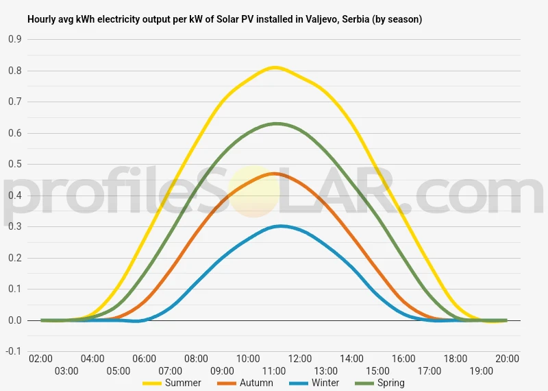 Graph of hourly avg kWh electricity output per kW of Solar PV installed in Valjevo, Serbia (by season)