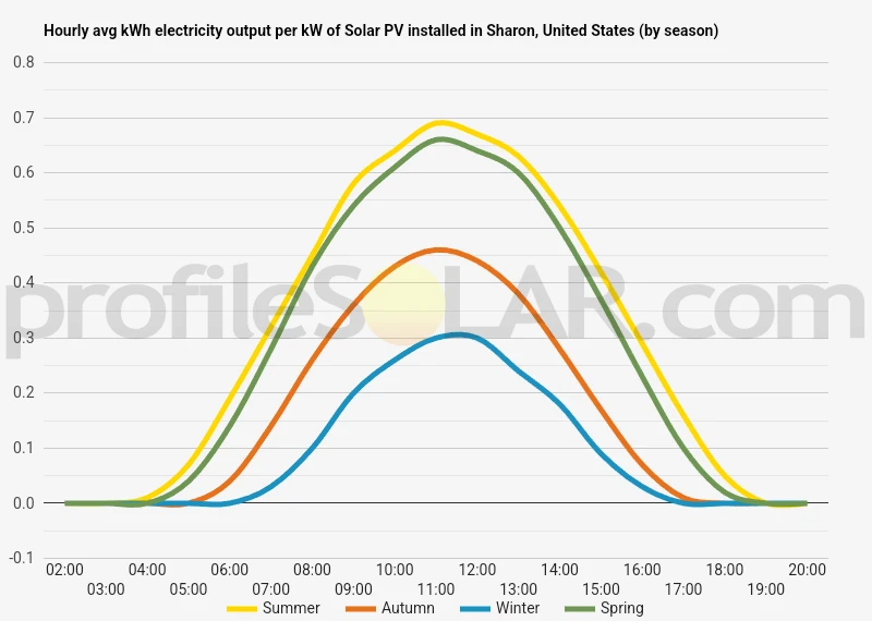 Graph of hourly avg kWh electricity output per kW of Solar PV installed in Sharon, United States (by season)