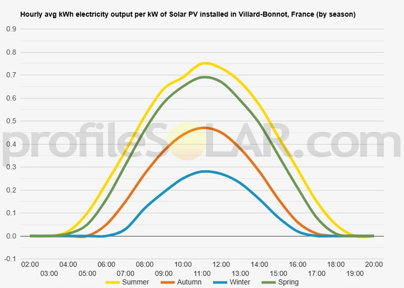 Graph of hourly avg kWh electricity output per kW of Solar PV installed in Villard-Bonnot, France (by season)