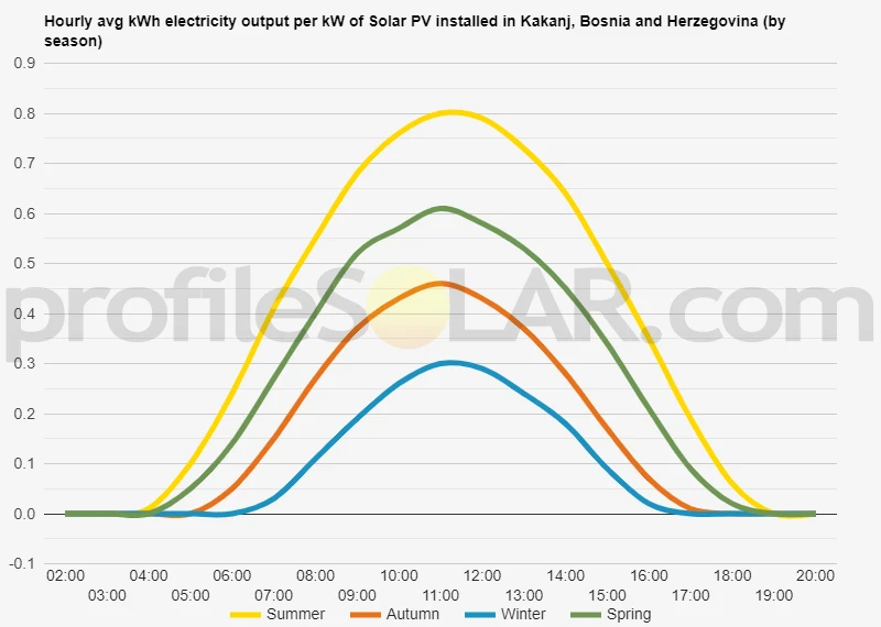 Graph of hourly avg kWh electricity output per kW of Solar PV installed in Kakanj, Bosnia And Herzegovina (by season)