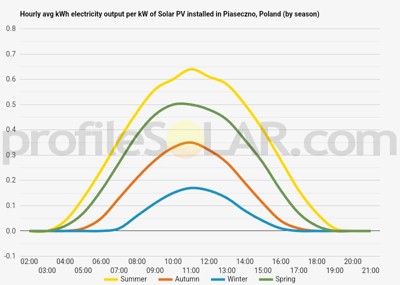 Graph of hourly avg kWh electricity output per kW of Solar PV installed in Piaseczno, Poland (by season)