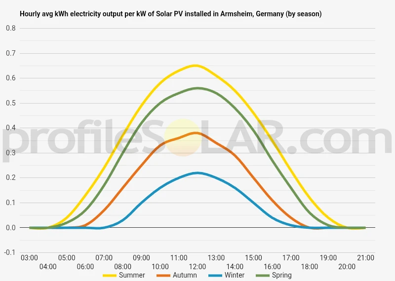 Graph of hourly avg kWh electricity output per kW of Solar PV installed in Armsheim, Germany (by season)