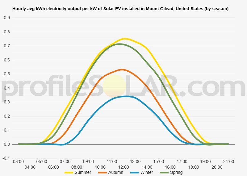 Graph of hourly avg kWh electricity output per kW of Solar PV installed in Mount Gilead, United States (by season)