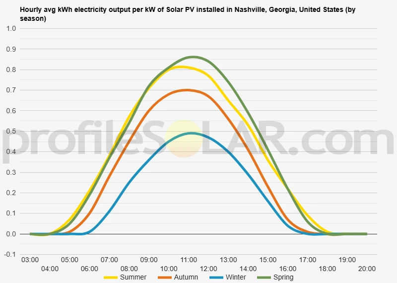 Graph of hourly avg kWh electricity output per kW of Solar PV installed in Nashville, Georgia, United States (by season)
