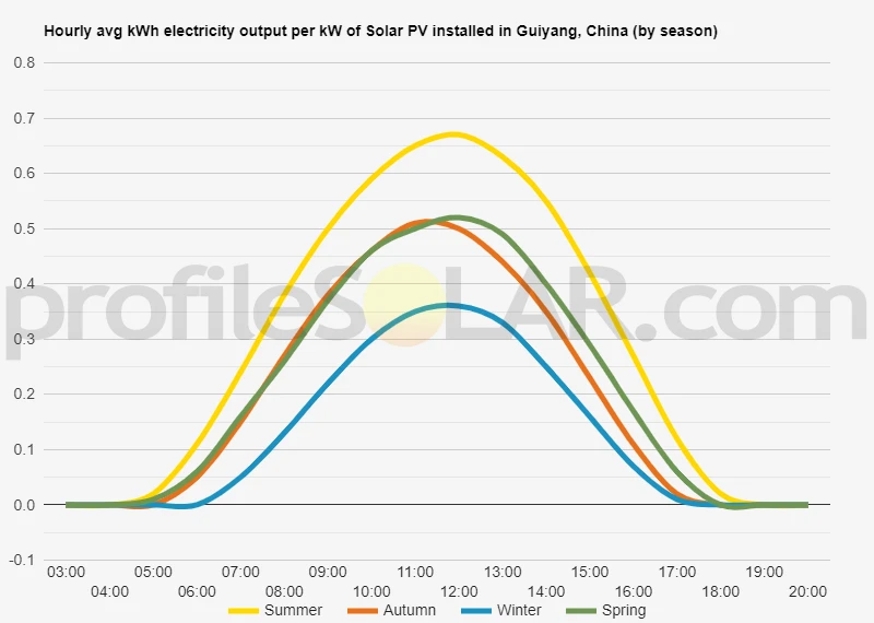 Graph of hourly avg kWh electricity output per kW of Solar PV installed in Guiyang, China (by season)